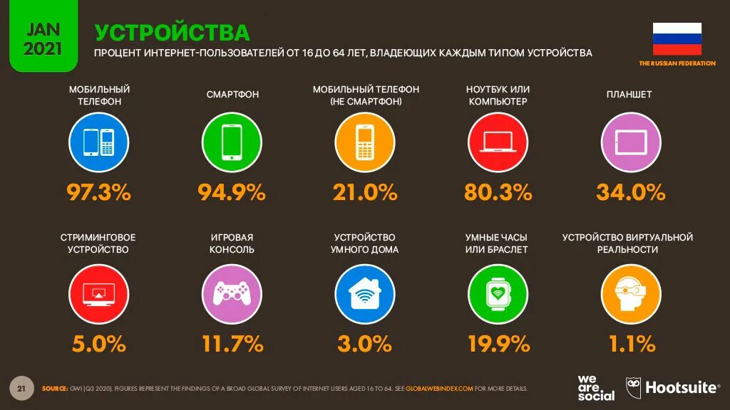 Сколько человек мобильных. Статистика пользователей интернета. Статистика использования интернета. Пользователи интернета в России. Пользователи мобильного интернета.