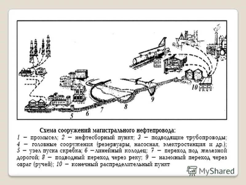 Линейная часть магистральных трубопроводов. Схема линейной части магистрального нефтепровода. Состав сооружений магистрального нефтепровода. Линейная часть магистрального газопровода схема. Принципиальная схема сооружений магистрального нефтепровода.