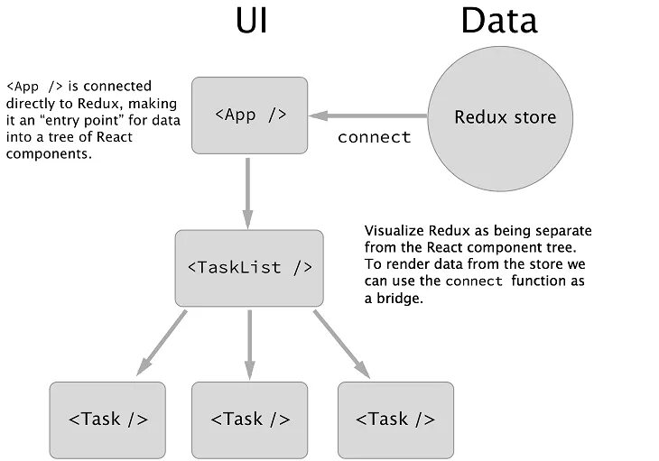 Функция connected. Redux схема. Redux схема работы. Redux структура приложения. React Redux.