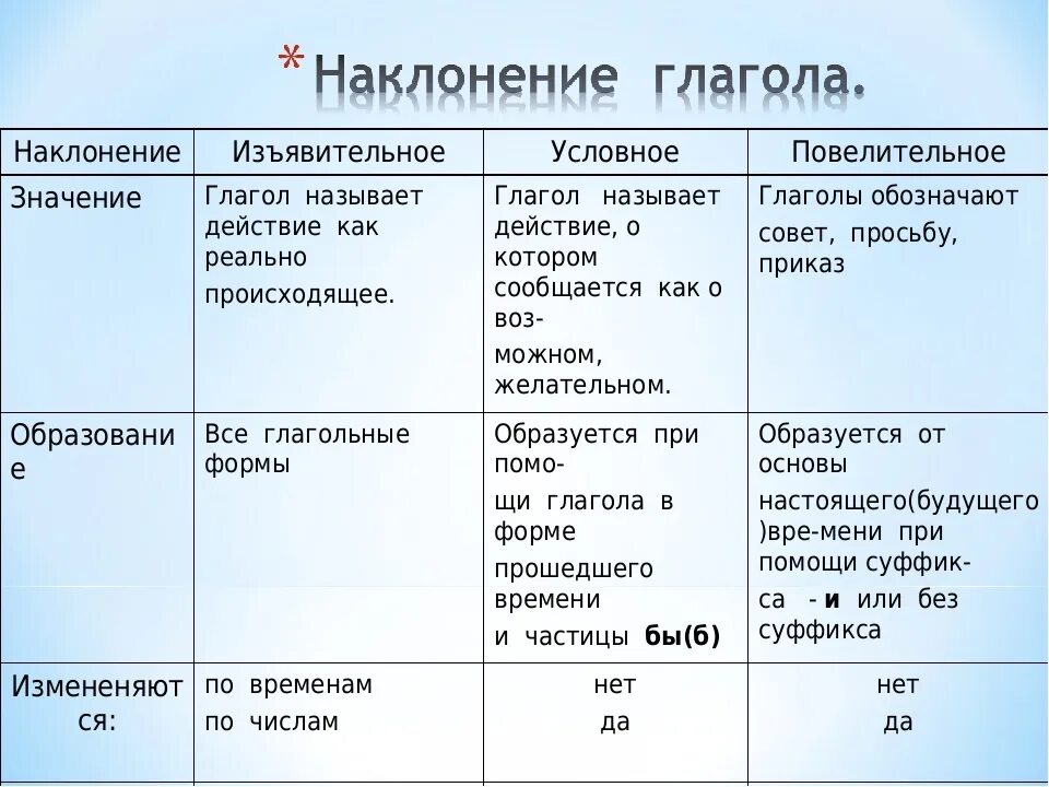 Настоящее время значение образование употребление. Как определить наклонение глагола 6 класс. Повелительное наклонение глаголов в русском языке таблица. Наклонение глагола как определить 4 класс. Изъявительное повелительное сослагательное наклонение глагола.