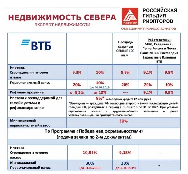 Сколько ипотека на вторичное жилье 2024. ВТБ ипотека процентная ставка. Процентная ставка по ипотеке ВТБ. ВТБ ставка по ипотеке. Ипотека в ВТБ процент.