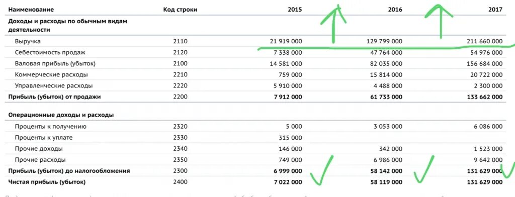 Коммерческие расходы являются расходами. Коммерческие затраты. Коммерческие и управленческие расходы в балансе. Коммерческие и административные расходы. Структура коммерческих расходов.