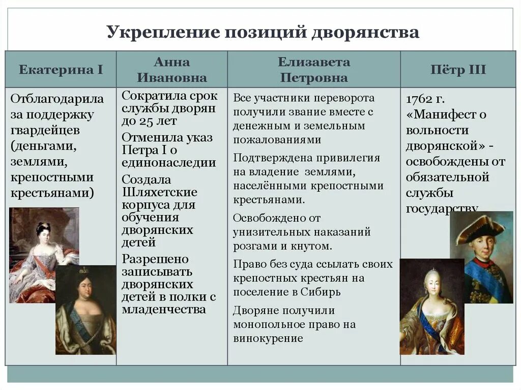 Внутренняя политика в 1725-1762 укрепление позиций дворянства. Различия петра 1 и екатерины 2