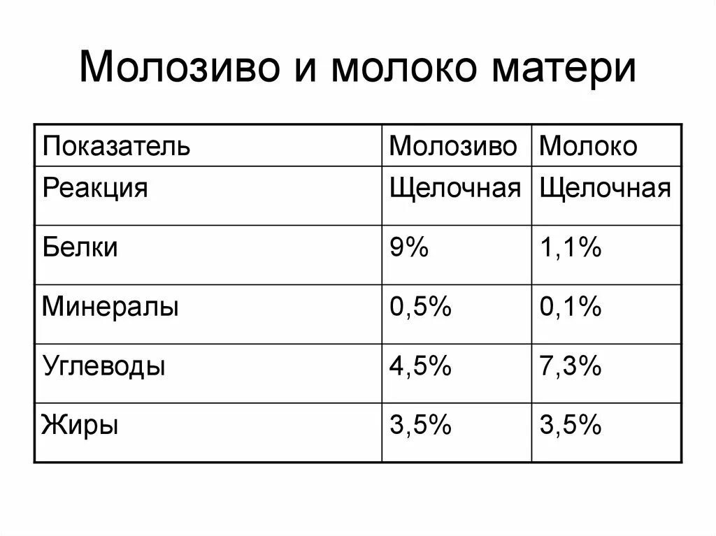 Молозиво и молоко. Молозиво это кратко. РН молока матери. Переход от молозива к молоку.