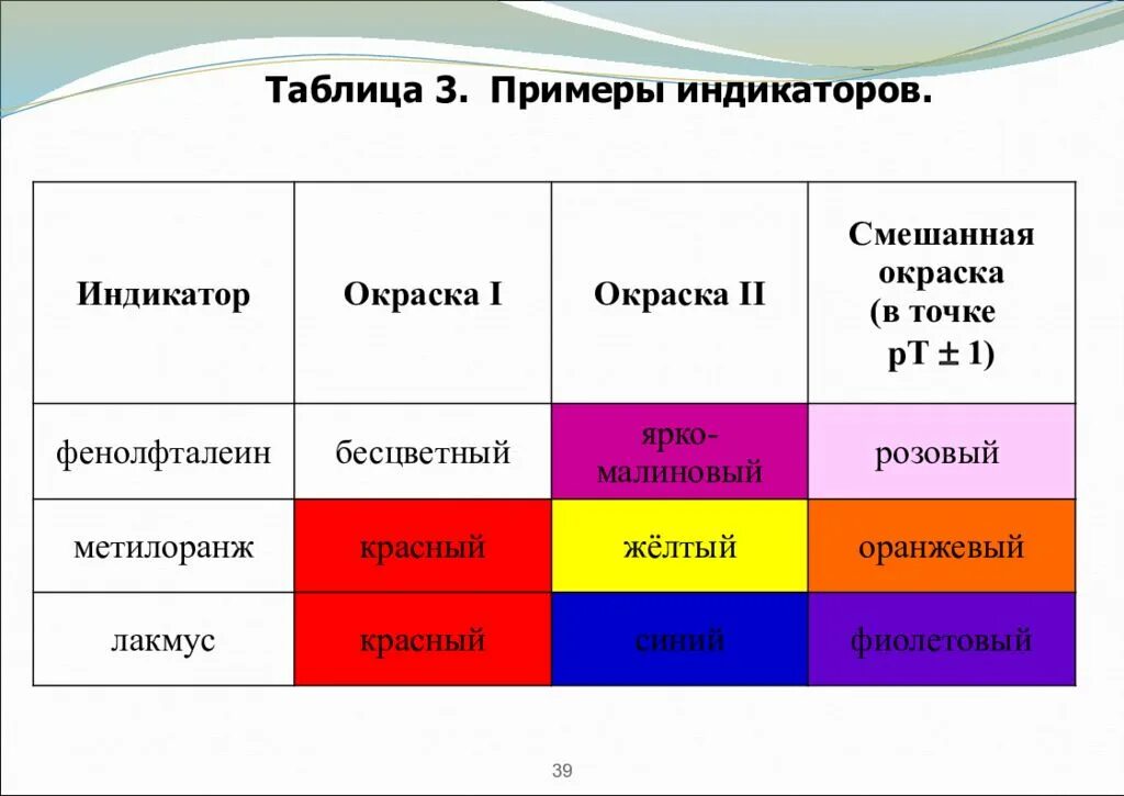 Универсальный индикатор в растворе сильных кислот. Индикаторы фенолфталеин метилоранж Лакмус. Окраска индикатора метилового оранжевого. Индикаторы Лакмус фенолфталеин метилоранж таблица. Индикаторы примеры.