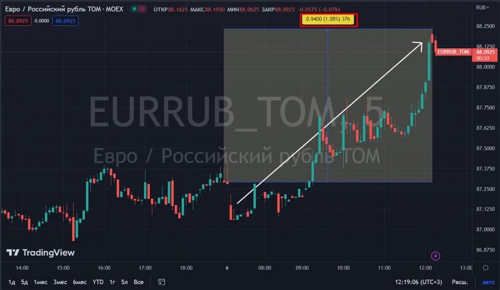 Когда поднимется евро