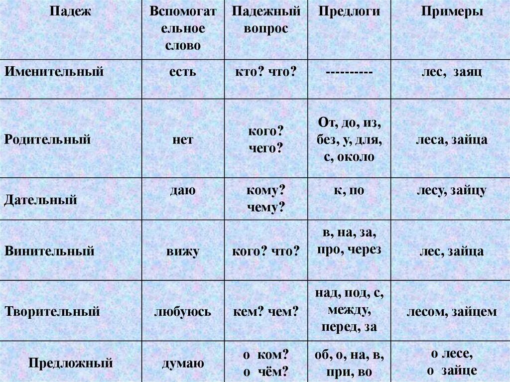 Выпишите из текста все предлоги идет март. Правила по русскому языку 3 класс падежи имен существительных. Падежи имен существительных с предлогами и окончаниями таблица. Падежи существительных таблица с вопросами и предлогами. Падежи существительных в русском языке таблица.