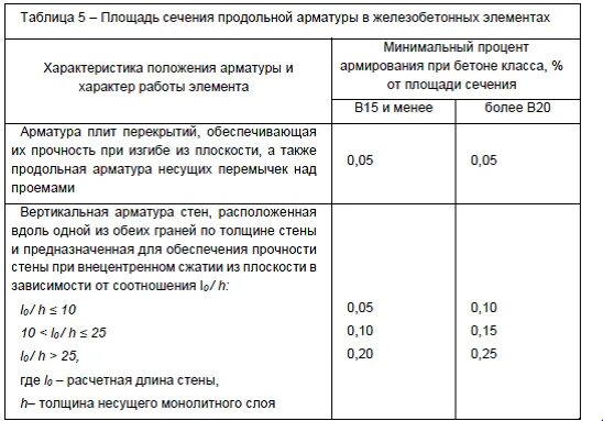 Минимальный процент армирования железобетонных конструкций таблица. Процент армирования железобетонных конструкций таблица. Процент армирования железобетонных конструкций. СП бетонные и железобетонные конструкции процент армирования.