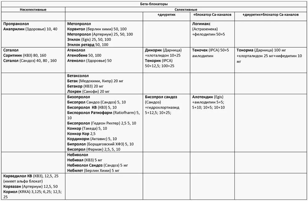 B блокаторы препараты список. Бета-адреноблокаторы при гипертонии список препаратов. Препараты бета адреноблокаторы при гипертонии. Бета-блокаторы список препаратов. Б адреноблокаторы препараты