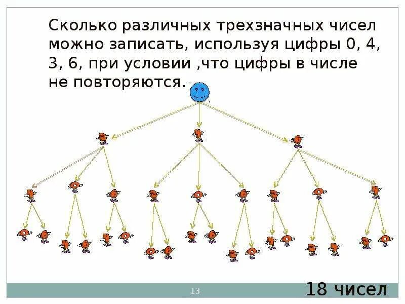 Сколько различных чисел можно записать используя только. Дерево трехзначных чисел. Сколько всего трехзначных чисел. Дерево возможных вариантов трехзначное число. Сколько трёхзначных чисел можно записать.