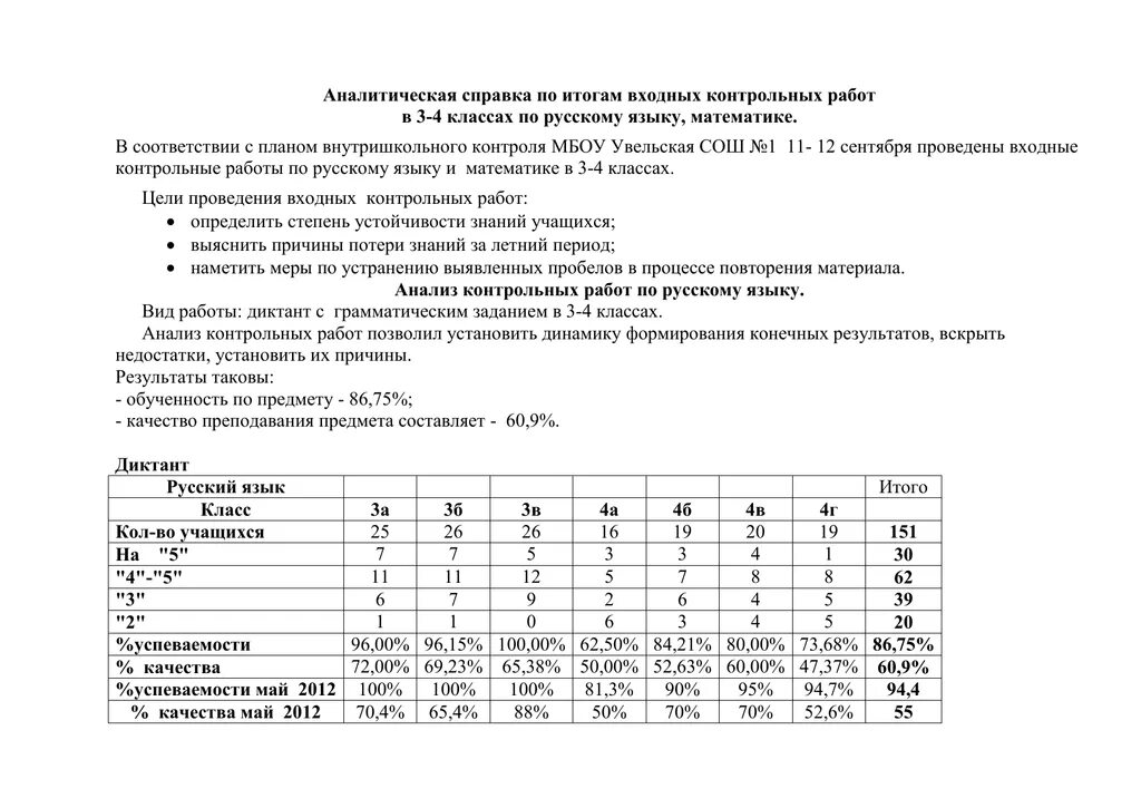 Анализ контрольной работы. Справка анализ входных контрольных работ. Анализ контрольной работы по русскому языку. Аналитическая справка по результатам. Аналитическая справка средняя группа