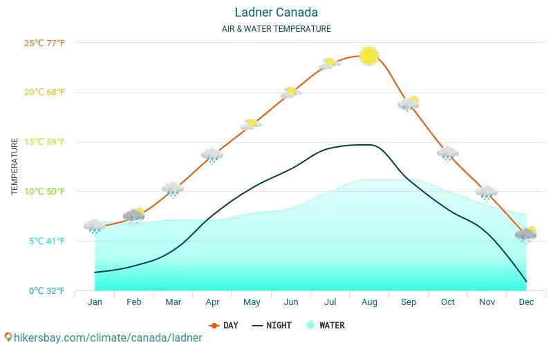 Температура воды в реальном времени. Ванкувер климат по месяцам. Канада температура. Ванкувер средняя температура. Средняя температура в Канаде.