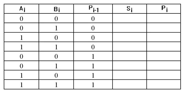 Таблица истинности двухразрядного сумматора. Таблица истинности полного одноразрядного двоичного сумматора. Таблица истинности четырехразрядного сумматора. Сумматор таблица истинности двухразрядного сумматора. Логический элемент способный хранить один разряд