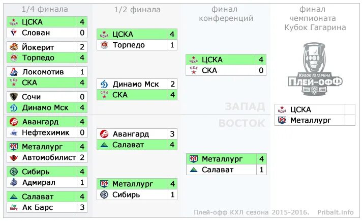 Расписание полуфинала кубка гагарина. Сетка плей офф КХЛ 2024. Таблица плей офф КХЛ 2023. Таблица плей офф КХЛ 2023-2024. Таблица плей офф КХЛ 23 24.