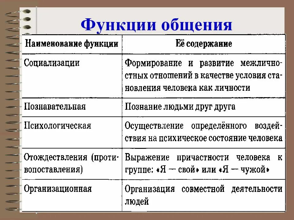 Виды деятельности функции общения