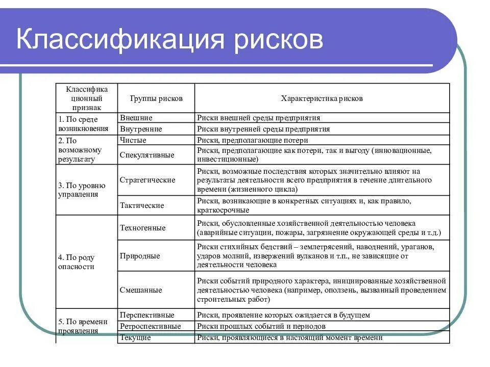 Уровни и виды риска. Классификация рисков таблица. классификация видов риска. классификация рисков в управлении рисками. классификация рисков схема.