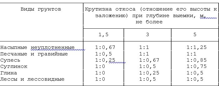 Откосы в грунтах таблица. СНИП откосы котлована. Угол откоса котлована таблица. Откосы котлована в зависимости от грунта.