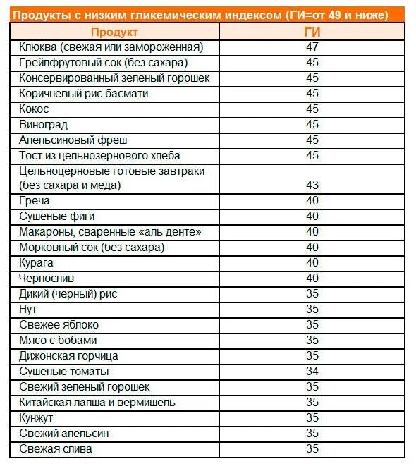 Таблица гликемического индекса (ги) продуктов. Таблица с высоким и низким гликемическим индексом. Таблица продуктов с гликемическим индексом для диабетиков 2 типа. Таблица продуктов с низким гликемическим индексом. Ги каш на воде