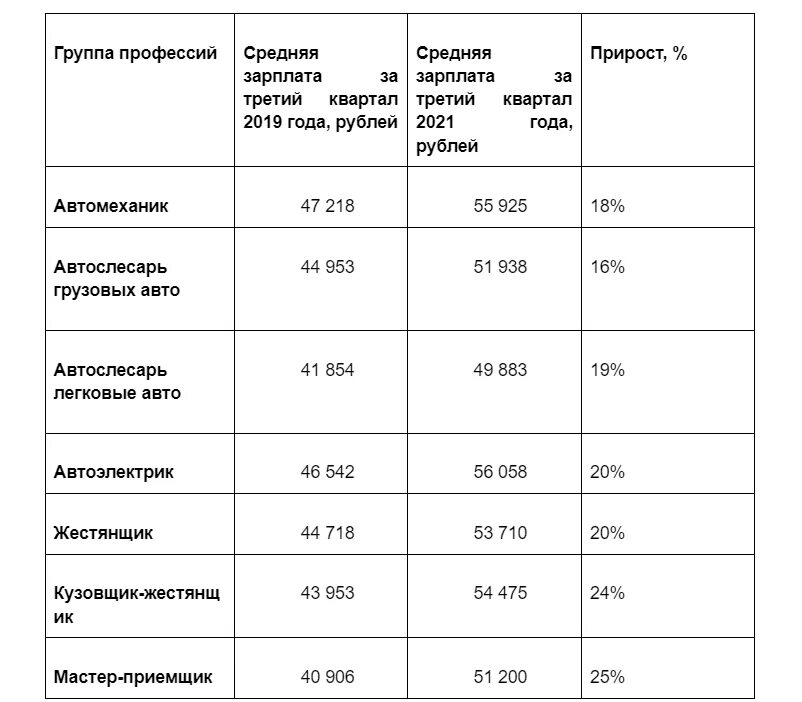 Сколько получают механики. Заработная плата автомеханика в России. Средняя зарплата автослесаря. Автомеханик зарплата. Сколько зарплата у автомеханика.