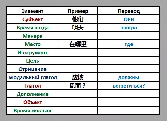 Типы предложений в китайском. Порядок слов в китайском. Порядок слов в предложении в китайском языке. Порядок построения предложения в китайском языке. Построение предложений в китайском языке схема.