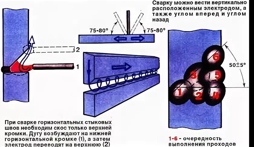 Стыковое соединение в нижнем положении. Сварка электродом стыковое соединение. сварка в нижнем положении шва. сварка в вертикальном и горизонтальном положении. техника сварки в горизонтальном положении.