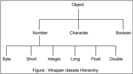 Object to boolean java. Java number иерархия. wrapper classes java. class wrapper что это. примитивы java.