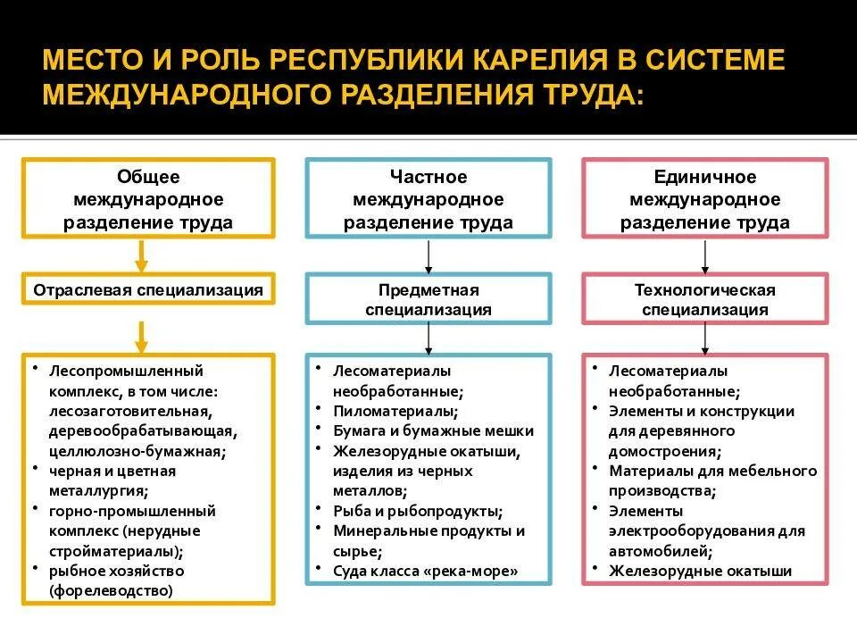 Какова разделения труда в развитии производства. Предпосылки и причины международного разделения труда. Международное Разделение труда предпосылки специализации. Система международного разделения труда. Причины развития международного разделения труда.