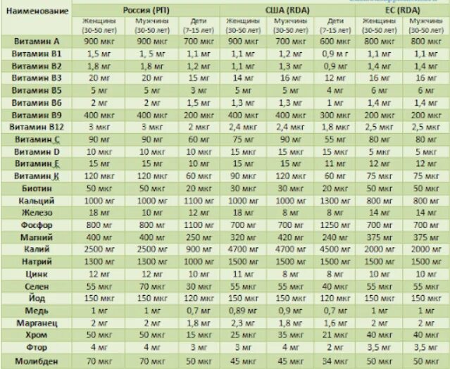 Суточная норма потребления витаминов таблица. Норма потребления витаминов и минералов в сутки для мужчин. Суточная потребность в витаминах и минералах таблица для женщин.