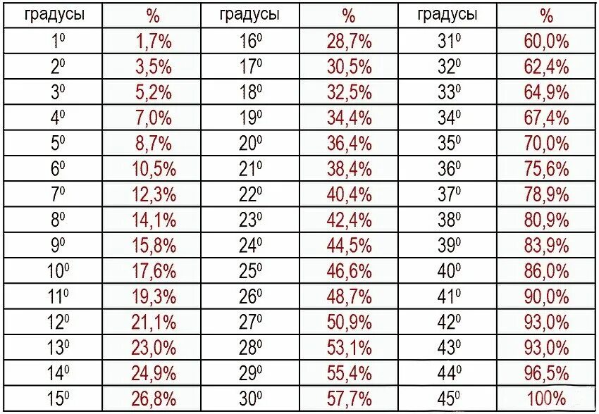 Таблица уклонов кровли в градусах и процентах. Уклон 10 процентов в градусы уклона. Уклон 1.5 процента в градусах. Уклон кровли в процентах и градусах.