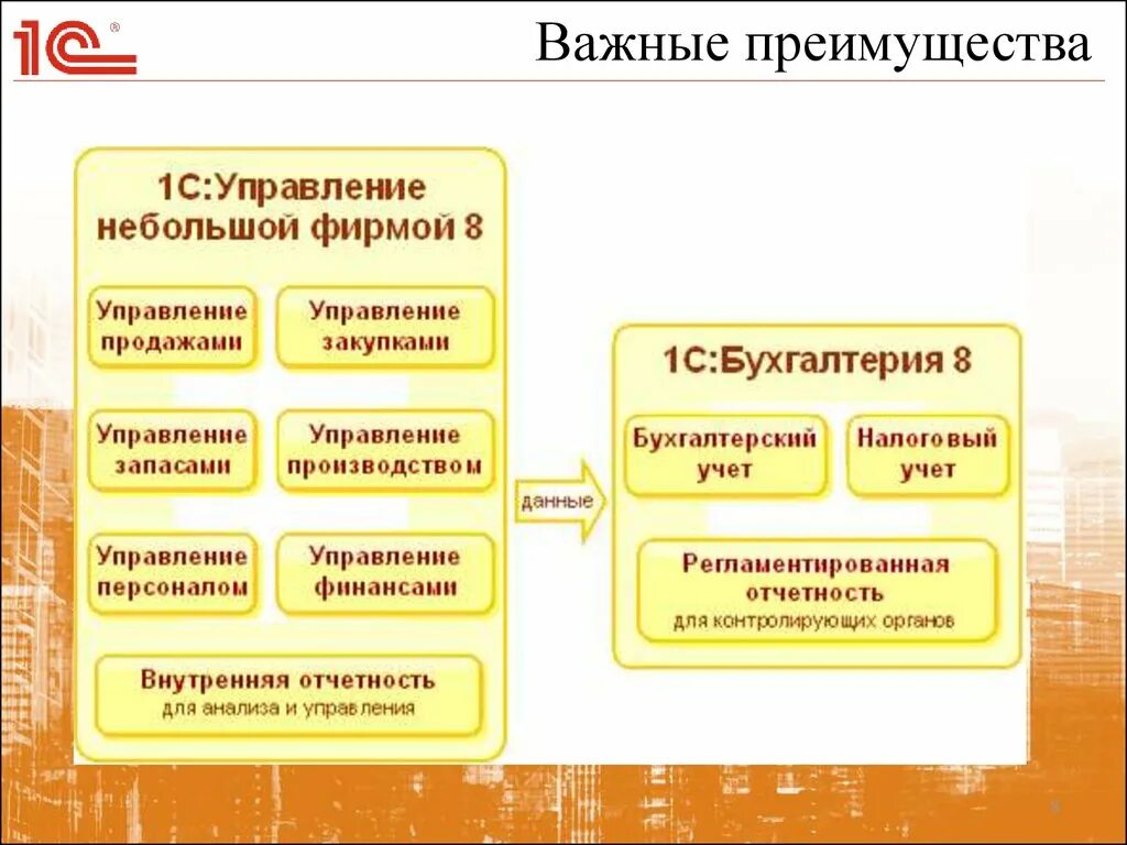 1с ведение предприятия. Функционал программы 1с Бухгалтерия. 1с Бухгалтерия структура. 1с Бухгалтерия схема. 1с управление небольшой фирмой конфигурация.