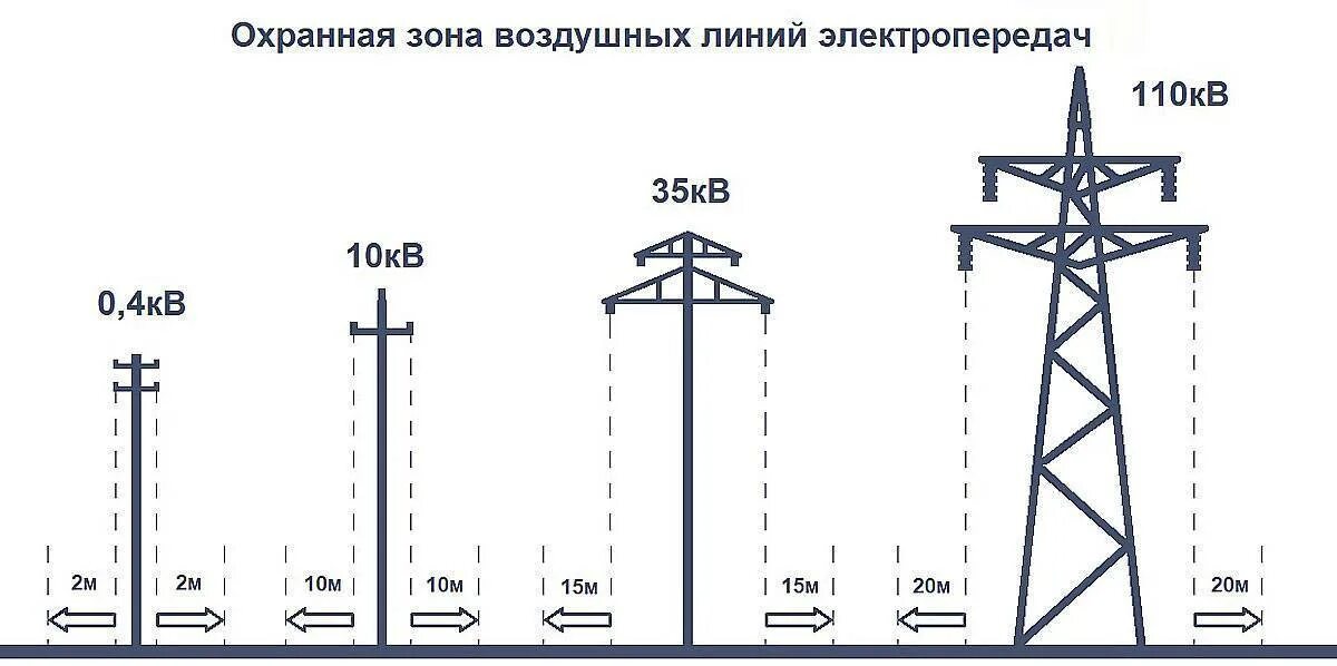Сколько высота линии. Охранная зона линии электропередач 10 кв. охранная зона опоры вл 110 кв. охранная зона линии электропередач 110 кв. охранная зона воздушной кабельной линии 0.4 кв.