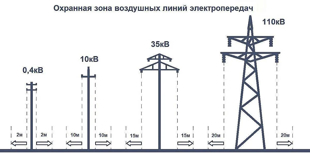 Пересечение линий связи. Охранная зона линии электропередач 110 кв. Охранная зона линии электропередач 10 кв. Охранная зона опоры вл 110 кв. Охранная зона линии электропередач 0.4 кв.