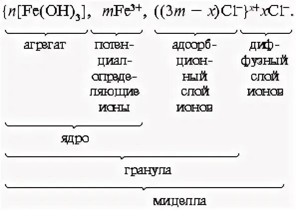 Строение мицеллы Золя гидроксида железа 3. Строение мицеллы гидроксида железа (III).. Формула мицеллы Золя гидроксида железа 3. Мицелла Золя гидроксида железа 3. Золя гидроксида железа