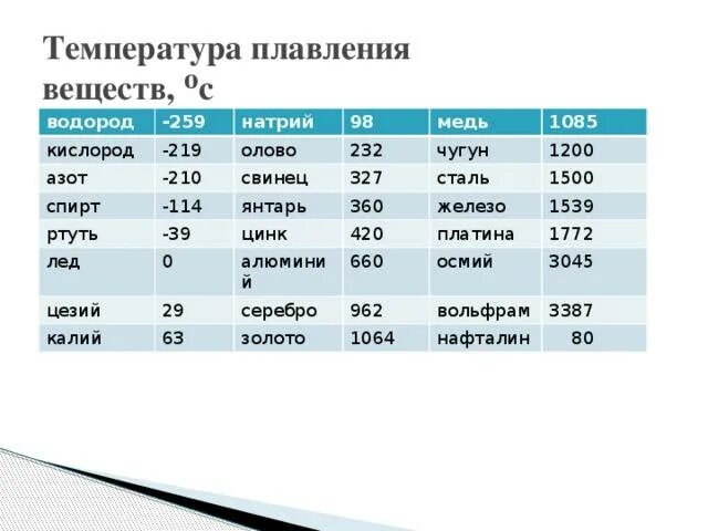 Температура плавления вещества равна. Температура плавления нержавейки 12х18н10т. Сталь 12х18н10т температура плавления. Температура плавления стали х18н10т. Температура плавления металлов нержавеющей стали.