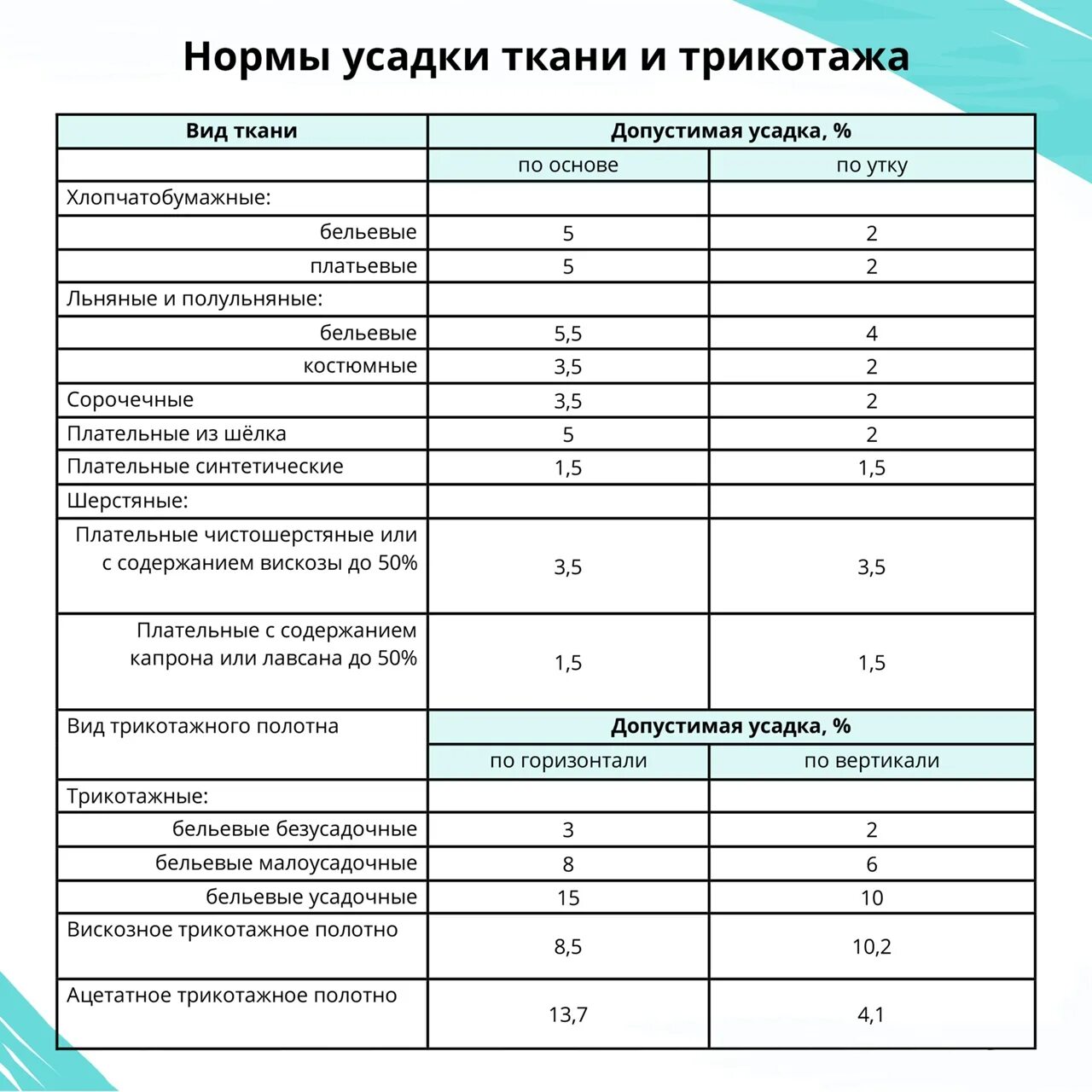 Норма расходных материалов. Нормы усадки ткани таблица. Таблица усадки трикотажных тканей. Усадка тканей таблица. Коэффициент усадки ткани.