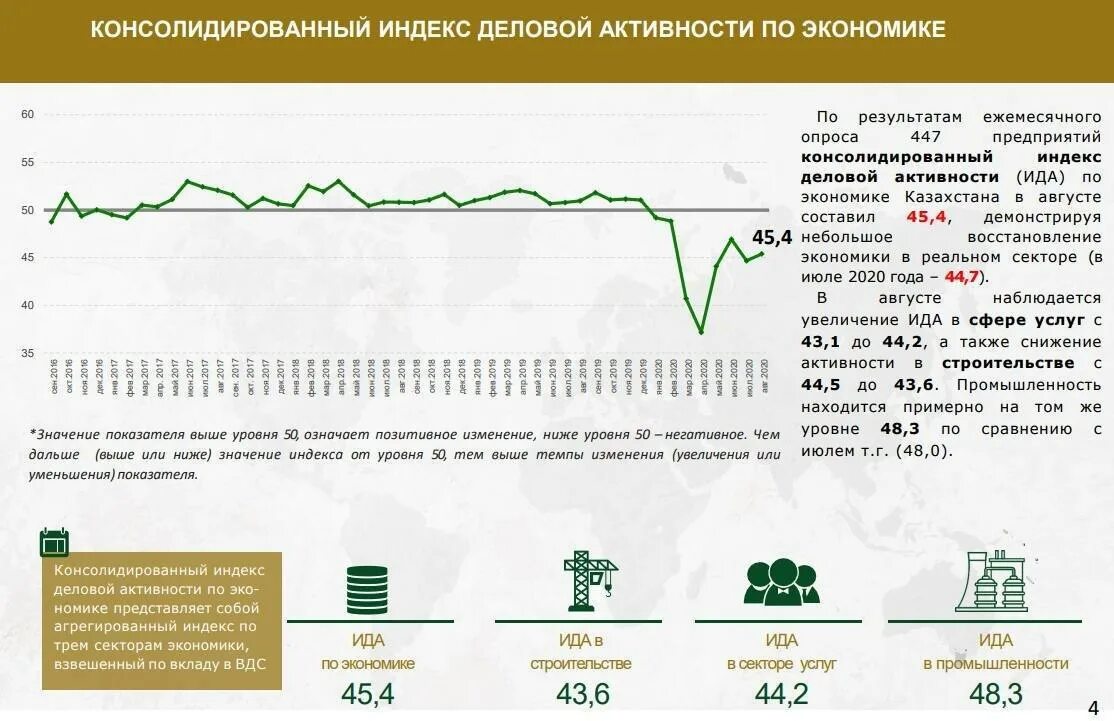 Индекс деловой активности. Индекс деловой активности малого бизнеса. Восстановление экономической активности Казахстана.