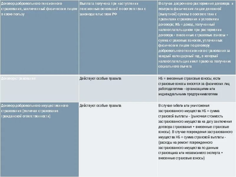 Материальная помощь обложение страховыми. Налогообложение страховых компаний. сравнительная характеристика налога и страхового взноса. налогообложение страховых компаний вывод. теория налогов как страховой премии.