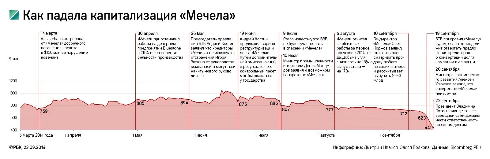 Капитализация долгов