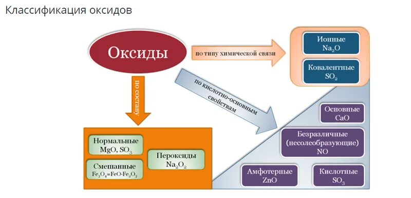 Классификация оксидов. Классификация оксидов схема. Классификация солеобразующих оксидов. Классификация оксидов в химии. Высшие оксиды 6 группы