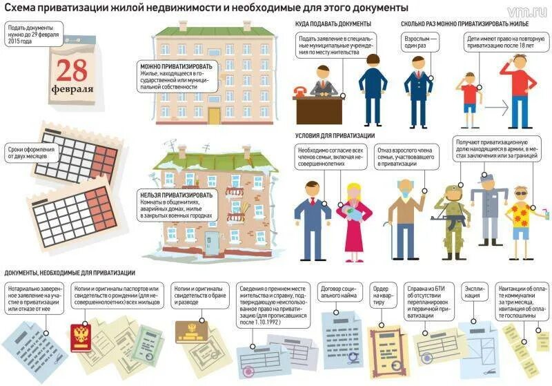 Нужно ли приватизировать земли. Порядок приватизации жилых помещений схема. Перечень документов для приватизации квартиры. Приватизация квартиры схема. Перечень документов для приватизации квартиры 2020.