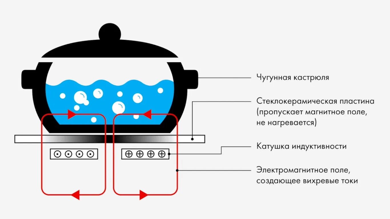 Как работает индукционная варочная панель. Как работает индукционная плита. принцип работы индукционной плиты, какая посуда?. какой температуры подогрев на индукционных плитах.