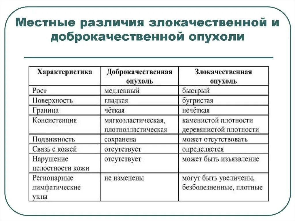 Отличия доброкачественных и злокачественных опухолей таблица. Доброкачественные и злокачественные опухоли таблица. злокачественная и доброкачественная опухоль различия. признаки доброкачественных и злокачественных опухолей. отличие доброкачественной опухоли от злокачественной таблица.