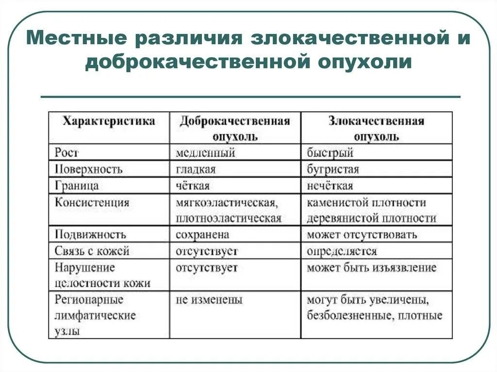 Как отличить доброкачественную. Дифференциальная диагностика доброкачественной и злокачественной. Доброкачественные и злокачественные опухоли таблица. Отличие доброкачественной опухоли от злокачественной таблица. Дифференциальная диагностика доброкачественных опухолей.