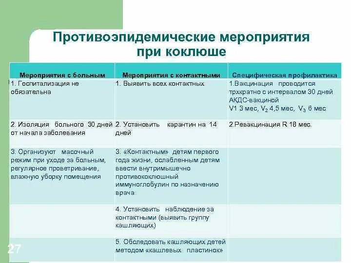 Коклюш мероприятия. Противоэпидемические мероприятия в очаге коклюша. Мероприятия в эпидемическом очаге коклюш. Коклюш эпид мероприятия. Противоэпидемические мероприятия в очаге инфекции: коклюш у детей.