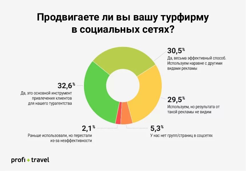 Статистики продвижения