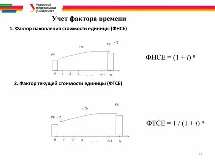 Фактор времени товаров