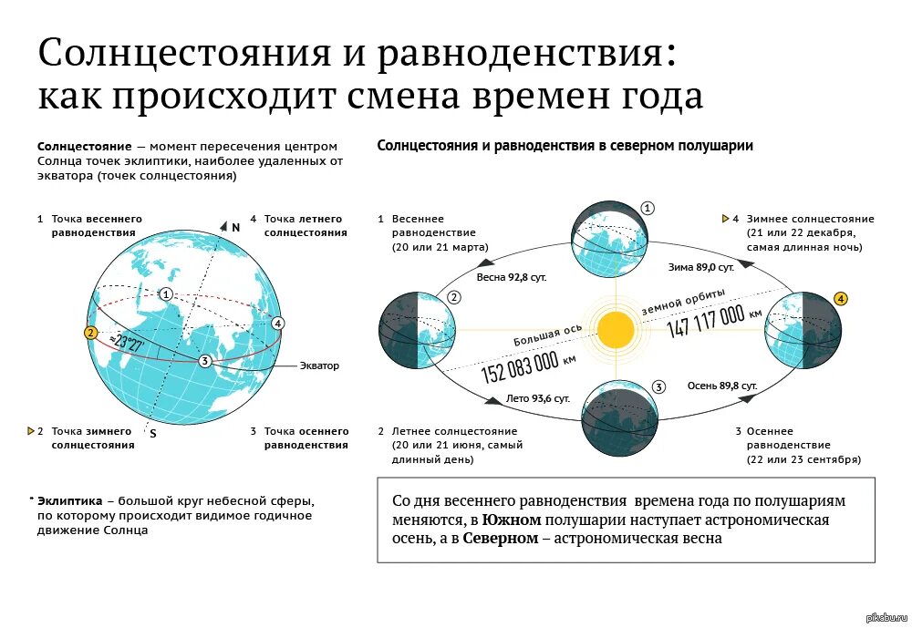 Солнцестояние время