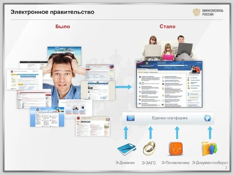 Единая платформа сайтов. Электронное правительство. Сервисы электронного правительства. Электронное правительство презентация. Инфраструктура электронного правительства.