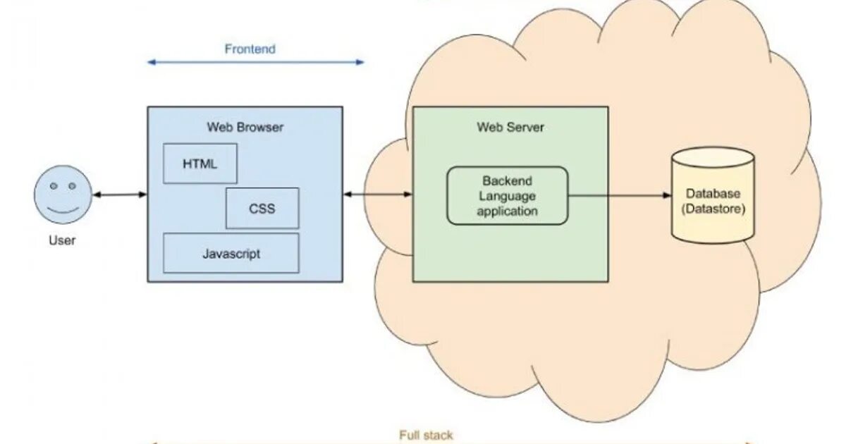 Бэк приложения. Backend frontend схема. Схема фронт бэкенд. Связь фронтенда и бэкенда. Веб разработка backend.