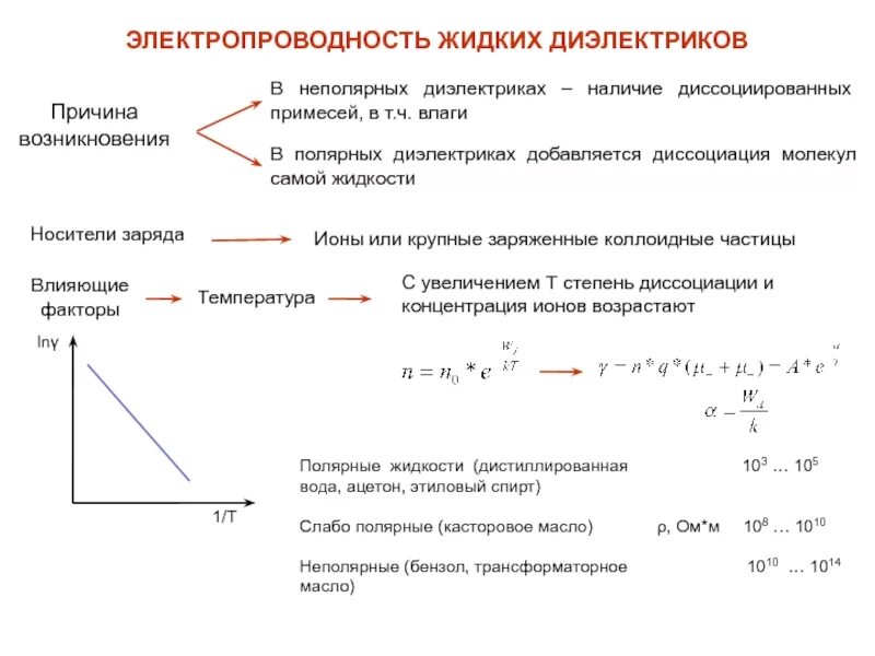 Зависимость удельного сопротивления диэлектрика от температуры. Сопротивление зависит от диэлектрические жидкости. Механизм электропроводности жидких диэлектриков. Электропроводность жидких диэлектриков. Носители диэлектриков